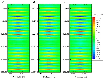 Figure 33 - Contour plot (time and space variant) of Cat Island cross-shore flux in m3/s during the three simulation scenarios: (a) Base-case, (b) H1, and (c) H2