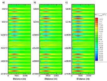 Figure 35 - Contour plot (time and space variant) of Half Moon Island cross-shore flux in m 3/s during the three simulation scenarios: (a) Base-case, (b) H1, and (c) H2