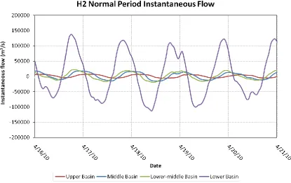 Figure 42 – H1 instantaneous flow (m3/s) across the domain during the normal period.  The domain was divided into sections referred to as the upper, middle, lower-middle, and lower basin