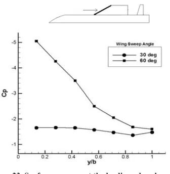 Figure 23 shows the static surface pressure at the leading edge channels of wings with sweep angles of 