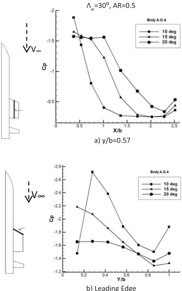 Figure 7c shows that the pressure distribution over ���� ����� �������� ��� ������� ���������� ��� ���� �������