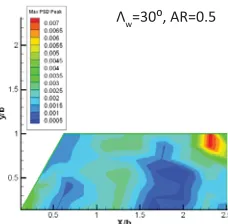 Figure 12. PSD of the pressure Channels at leading edge of the 