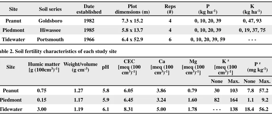 Table 2. Soil fertility characteristics of each study site