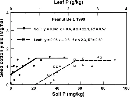 Figure 1. Yield response of cotton to soil and plant P levels at the Tidewater Research Station in 1998