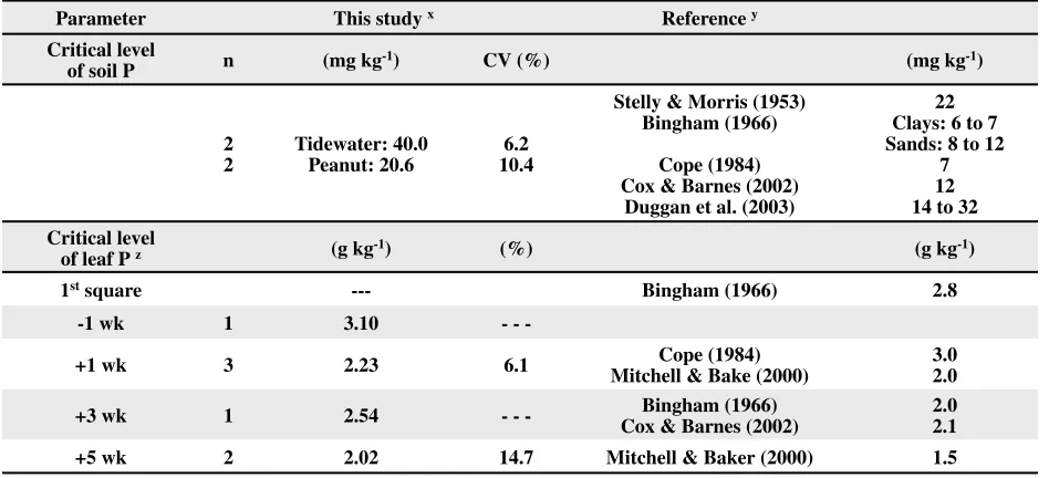 Table 3. Values of linear-plateau regression model parameters indicating seed cotton yield (y) in response to leaf P gradients (x), and yield plateau (y o) at the critical level (x o) based on the equation, y = a + bx, if x < xo