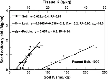 Figure 7. Yield response of cotton to soil and leaf K levels at the Peanut Belt Research Station in 2002