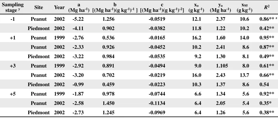 Table 6. Regression model parameters indicating seed cotton yield (y) in response to petiole K gradients (x)