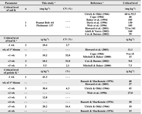 Table 7. Critical soil and plant tissue K levels from this study and selected publications