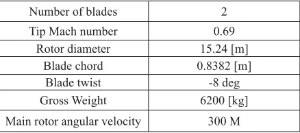 Figure 11. Main Rotor Feathering and Flapping Variation in Time Obtained from Flight Test during one rotor revolutions.