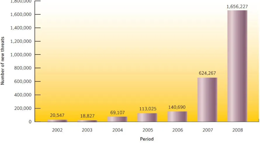 Figure 2 - New malicious code threats for 2008 