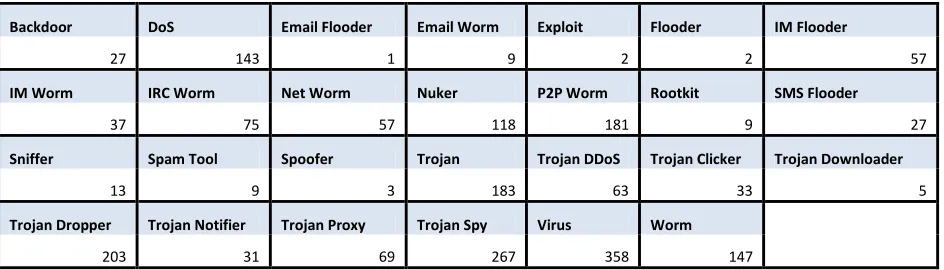 Table 1: Number of Malicious Software samples in their respective classes.