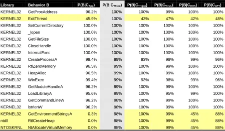 Table 4:  Comparison of the top 4% behaviors of CApp with the other 5 classes. 