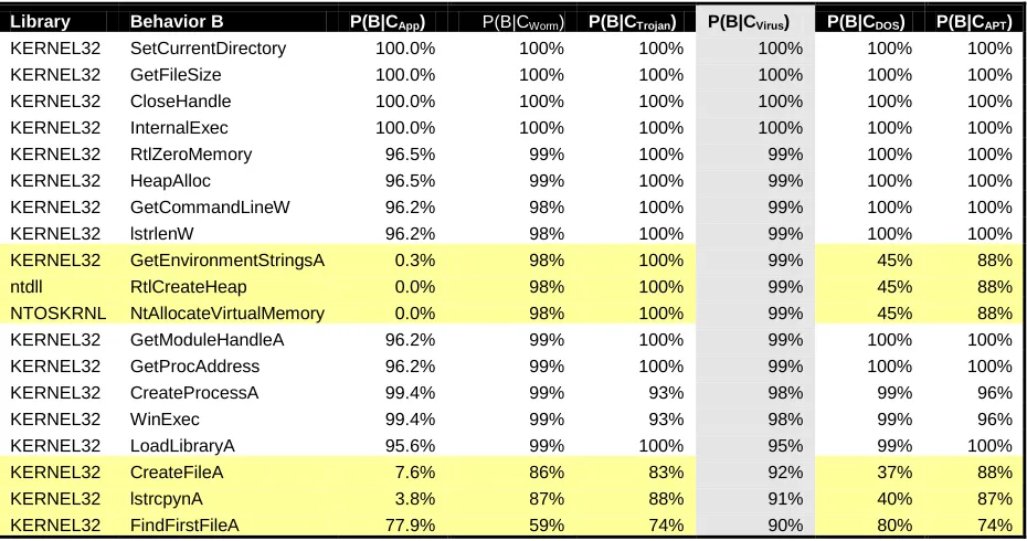 Table 6: Comparison of the top 7% behaviors of CTrojan with the other 5 classes 