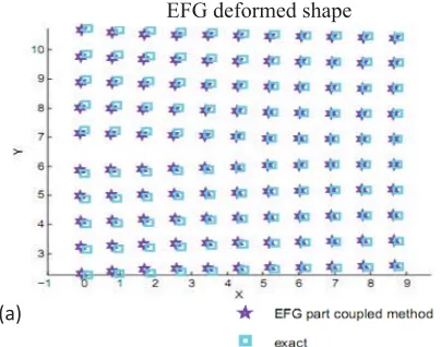 Figure 6. The variation of SIF in the coupled method with crack length change compared with analytical solutions: (a) Using 4 el-ements and 14 particles, (b) Using 32 elements and 14 particles.