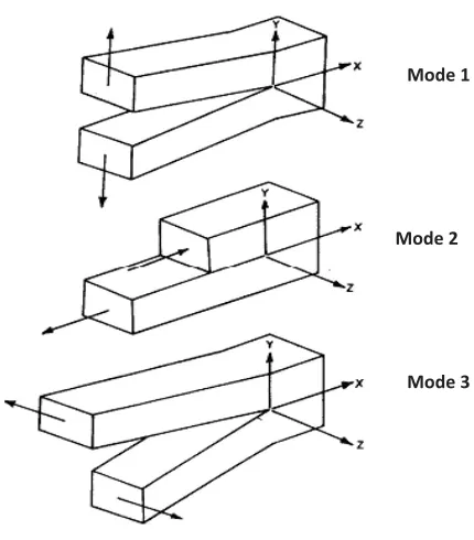 Figure 3. The three modes of failure [34].