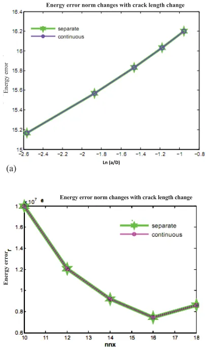 Figure 4. (a) the variation of energy error by changing a/D for the separate and continuous methods, (b) the variation of energy error by changing the number of nodes in the EFG region and using the separate ������������������������������������������������������������