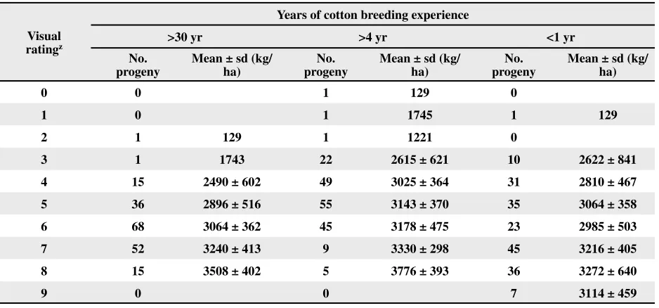 Table 1. Comparison of visual quality ratings by three breeders and seedcotton yield of 188 progeny at Keiser, AR in 2002