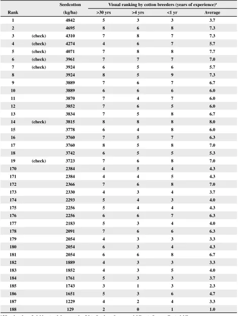 Table 2. Actual rank of the top and bottom 10%-yielding cotton progeny in 2002 compared with the visual ratings given by three breeders with different levels of experience