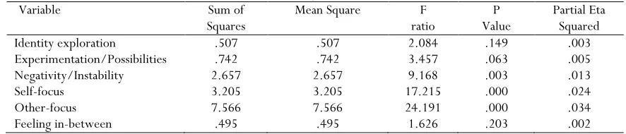 Table 6. Tests of Between-Subjects Effects of Age (df: 1, 690) 