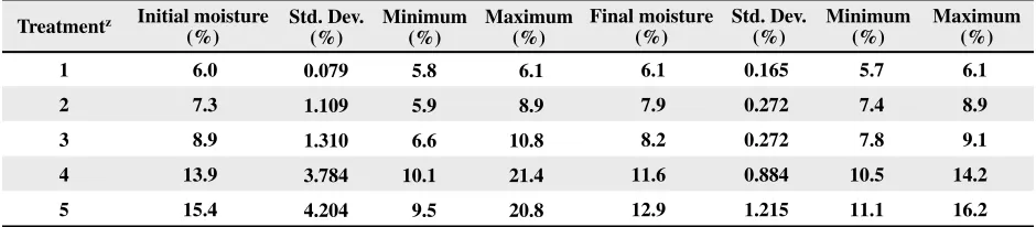 Table 1. Target and actual level of moisture added to bales (226.8-kg bales) during ginning