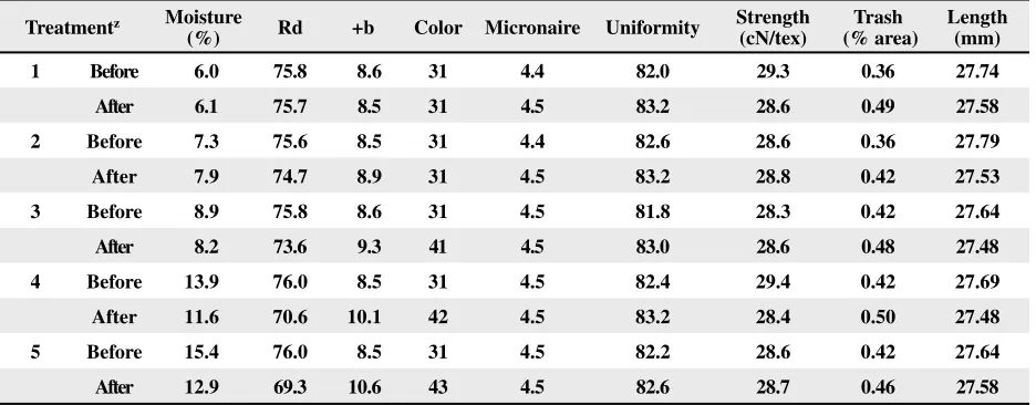 Figure 4. Effect of moisture content on color grade of the cotton after storing the bale for 116 days from 25 May to 18 Sept