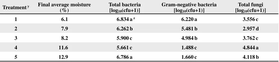 Table 5. Overall average microbial population in treated bales