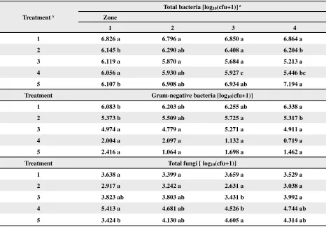 Table 6. Average microbial population in each zone of the treated bale