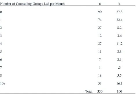 Table 4 Frequency Distribution for Number of Counseling Groups Led per Month    