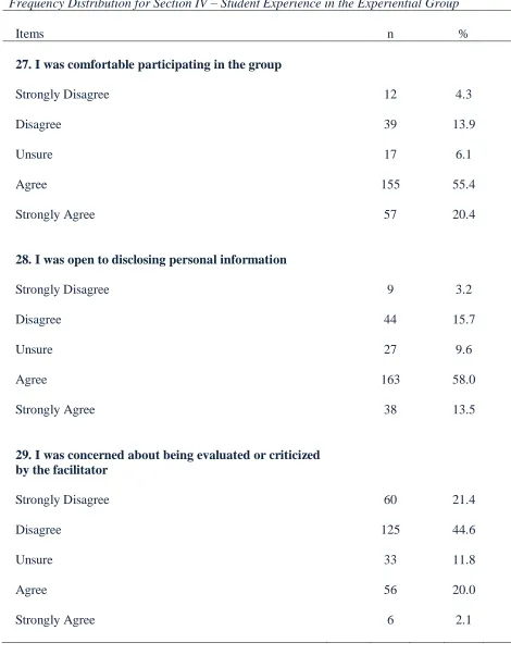Table 6 Frequency Distribution for Section IV – Student Experience in the Experiential Group 