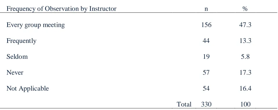 Table 9  Frequency Distribution of Instructor Observation of Experiential Group 