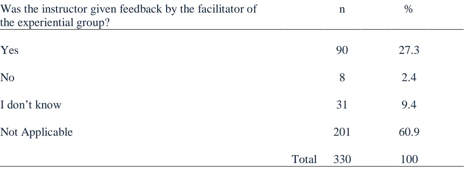 Table 10 Frequency Distribution of Feedback Given to Instructor Regarding Experiential Group     