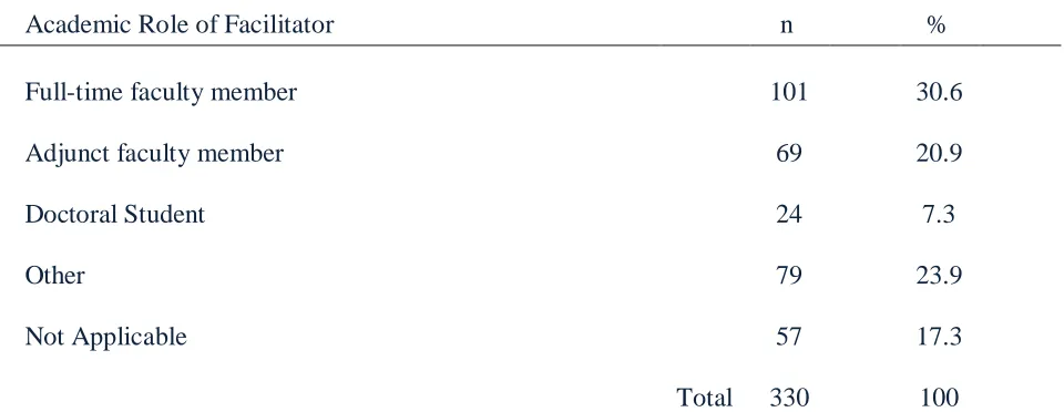 Table 11  Frequency Distribution of Academic Role of the Facilitator of the Experiential Group 