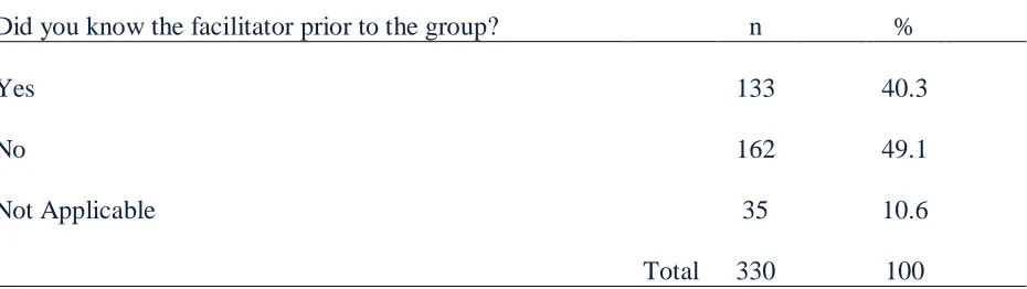 Table 12 Knowledge of Experiential Group Facilitator Prior to Membership in Experiential Group  
