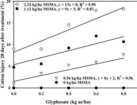 Figure 4. Cotton injury 10 d after treatment with glypho-sate plus MSMA combinations. Linear regression was signiﬁcant for all rates of MSMA (P < 0.0001), except MSMA at 0 kg ha-1.