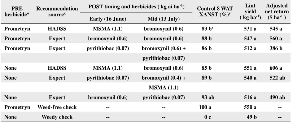 Table 7. Weed control at 8 wk after the last postemergence treatment (8 WAT), lint yield, and adjusted net return in bro-moxynil-resistant cotton resulting from postemergence (POST) herbicides recommended by the herbicide application decision support syste