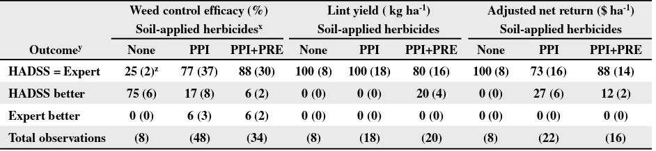 Table 8. Comparison of postemergence treatment outcomes on weed efﬁcacy, cotton lint yield, and adjusted net return within each soil-applied herbicide program in bromoxynil-resistant and glyphosate-resistant cotton