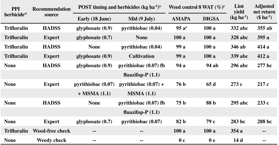Table 1. Weed control 8 wk after the last postemergence treatment (8 WAT), lint yield, and adjusted net return in glyphosate-tol-erant cotton resulting from postemergence (POST) herbicides recommended by herbicide application decision support system (HADSS
