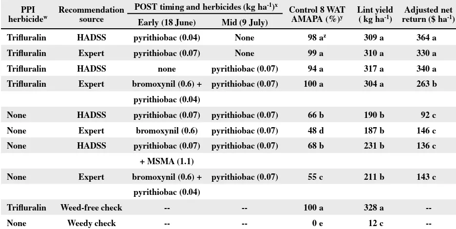 Table 2. Weed control 8 wk after the last postemergence treatment (8 WAT), lint yield, and adjusted net return in bro-moxynil-resistant cotton resulting from post-emergence (POST) herbicides recommended by the herbicide application decision support system 