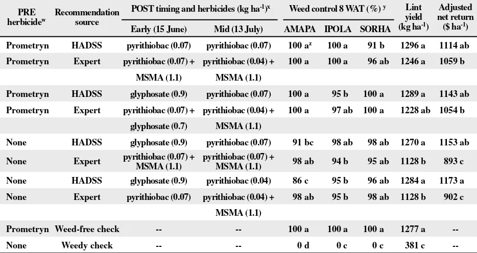Table 3. Weed control 8 wk after last postemergence treatment (8 WAT), lint yield, and adjusted net return in glyphosate-tol-erant cotton resulting from postemergence (POST) herbicides recommended by the herbicide application decision support system (HADSS