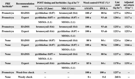 Table 4. Weed control 8 wk after last postemergence treatment (8 WAT), lint yield, and adjusted net return in bromoxynil-resistant cotton resulting from postemergence (POST) herbicides recommended by the herbicide application decision support system (HADSS