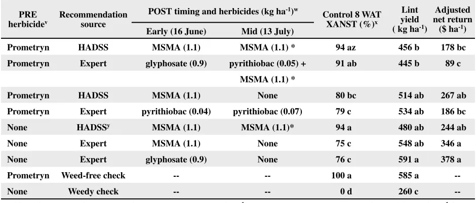 Table 5. Weed control 8 wk after the last postemergence treatment (8 WAT), lint yield, and adjusted net return in glypho-sate-tolerant cotton resulting from postemergence (POST) herbicides recommended by the herbicide application decision support system (H