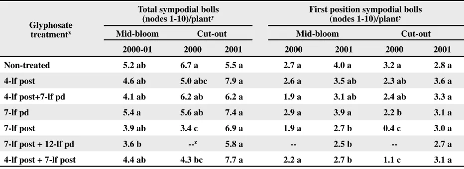 Table 1. Effect of glyphosate application and timing on the number of sympodial and ﬁrst position sympodial bolls per plant on nodes 1 through 10 in Greene County, North Carolina, in 2000 and 2001