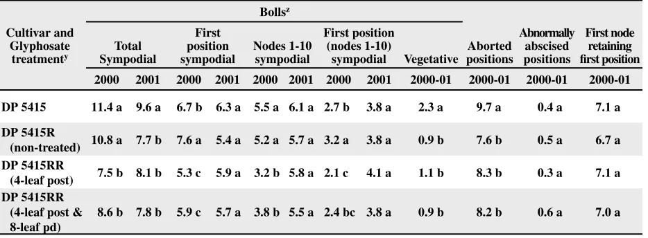 Table 3. Effect of glyphosate treatment and application timing on the number of sympodial bolls, ﬁrst position sympodial bolls, sympodial and ﬁrst position bolls on nodes 1 through 10, vegetative bolls, aborted positions, abnormally abscised positions, and the ﬁrst node that retained a ﬁrst position boll per plant in Clayton, North Carolina, in 2000 and 2001