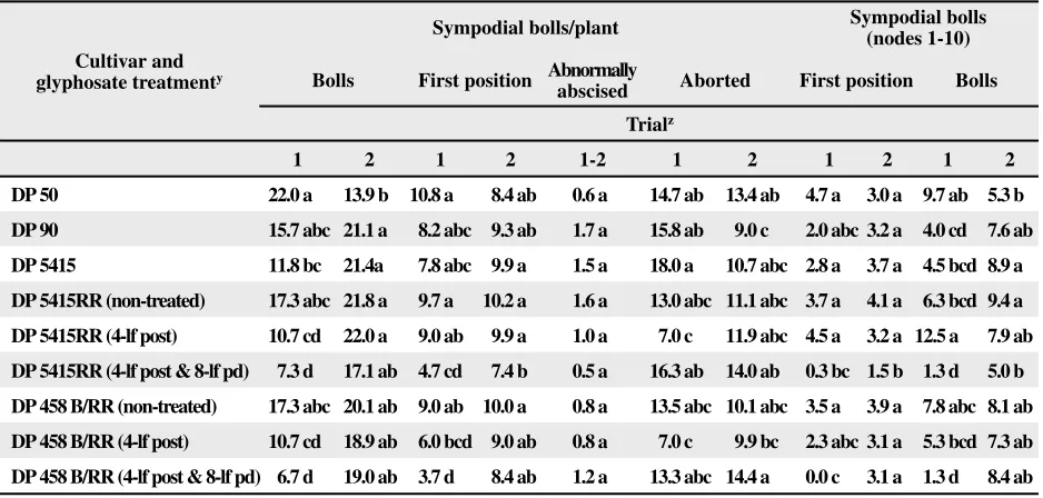 Table 4. Fruit retention and location on conventional, nontreated glyphosate-resistant, or glyphosate-treated glyphosate-resistant cotton measured at the ﬁfth week of ﬂowering from plants grown in the Southeastern Plant Environmental Laboratory Phytotron Greenhouse