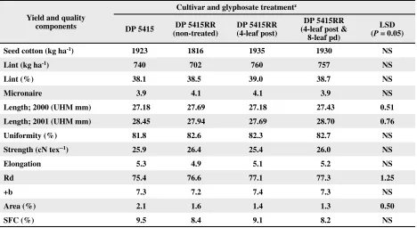 Table 5. Effect of 7-leaf postemergence glyphosate treatment on cotton yield and quality components from Greene County, North Carolina, in 2000 and 2001 