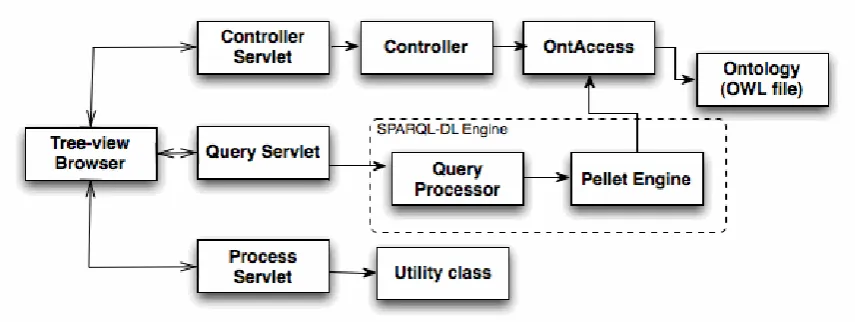 Figure 3. 1 Framework Architecture 