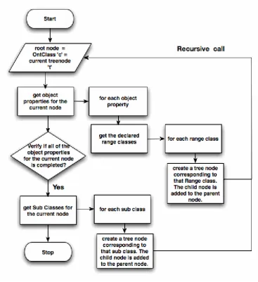 Figure 3. 3 Flowchart for drillDown 