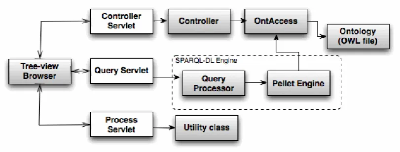 Figure 3. 6 Servlet classes in the Framework Component Diagram (not grayed) 