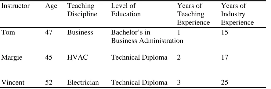 Table 9: Southwest Technical College Vocational Technical Instructors 