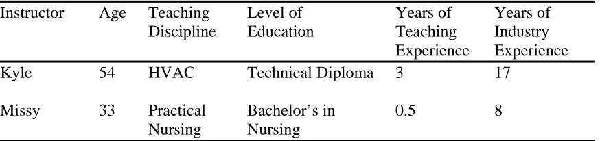 Table 10: Northern Technical College Vocational Technical Instructors  